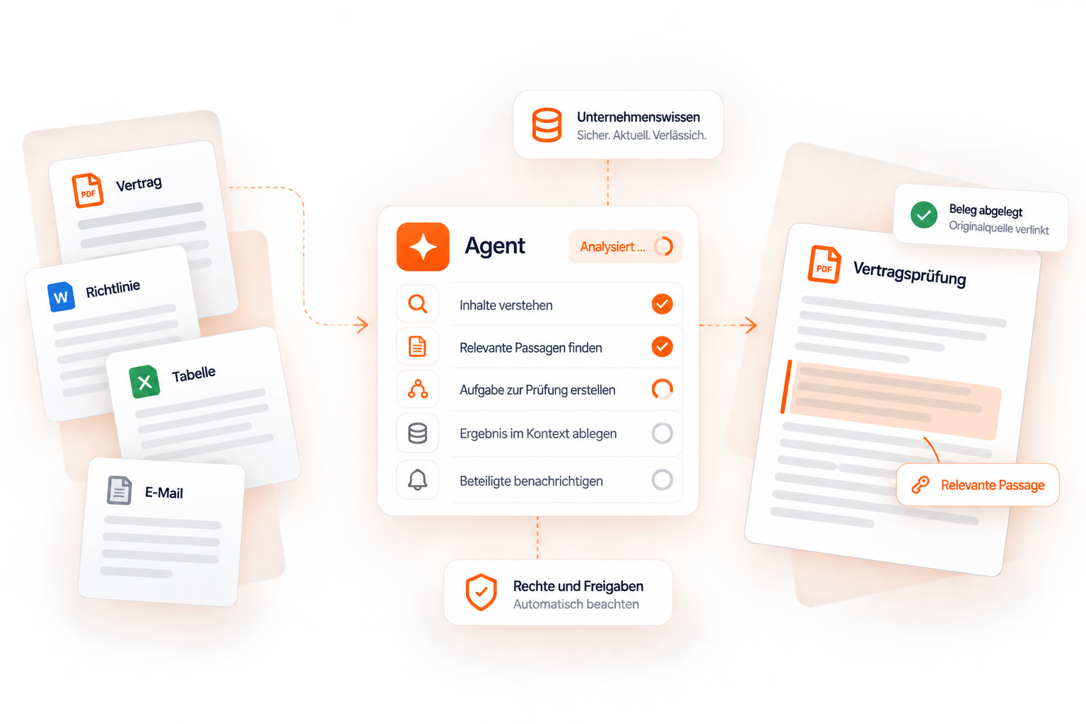Ein Agent liest Vertrag, Richtlinie, Tabelle und E-Mail, beachtet Rechte und legt eine Vertragsprüfung mit verlinkter Fundstelle vor