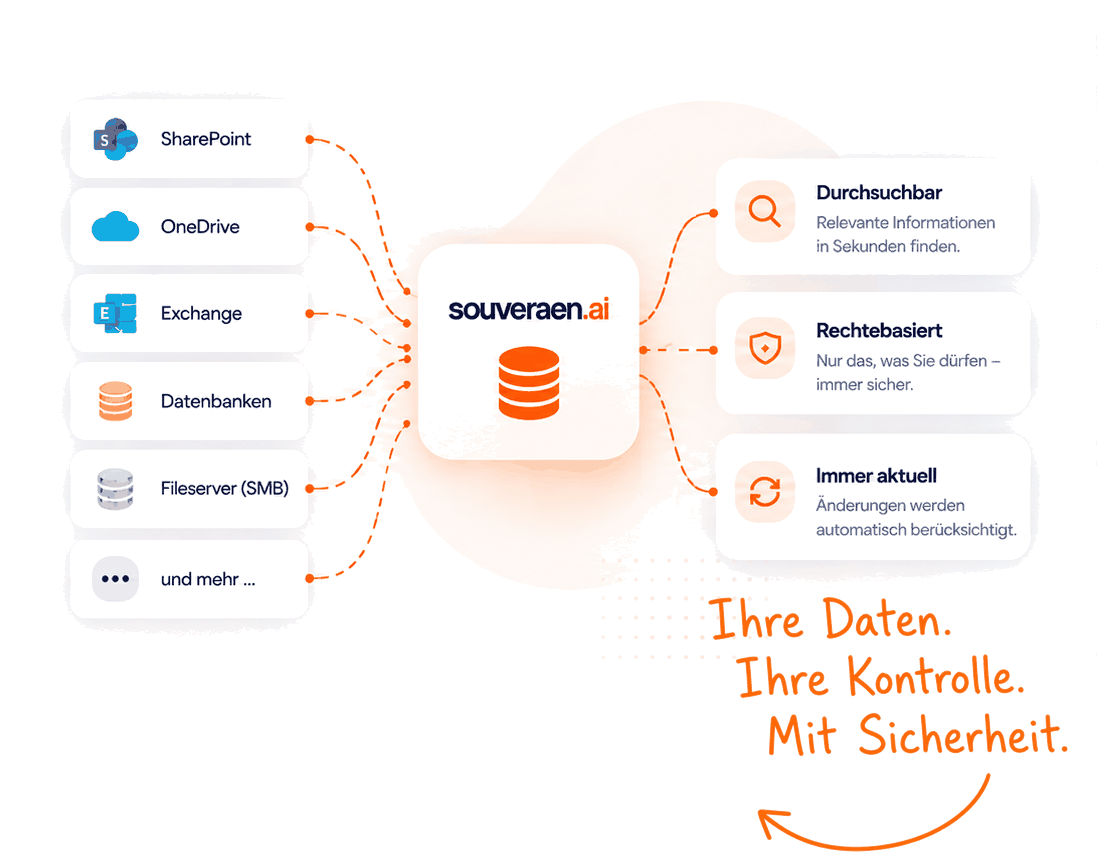 SharePoint, OneDrive, Exchange, databases and file servers flow into a shared knowledge collection and from there become searchable, permission-based and always current