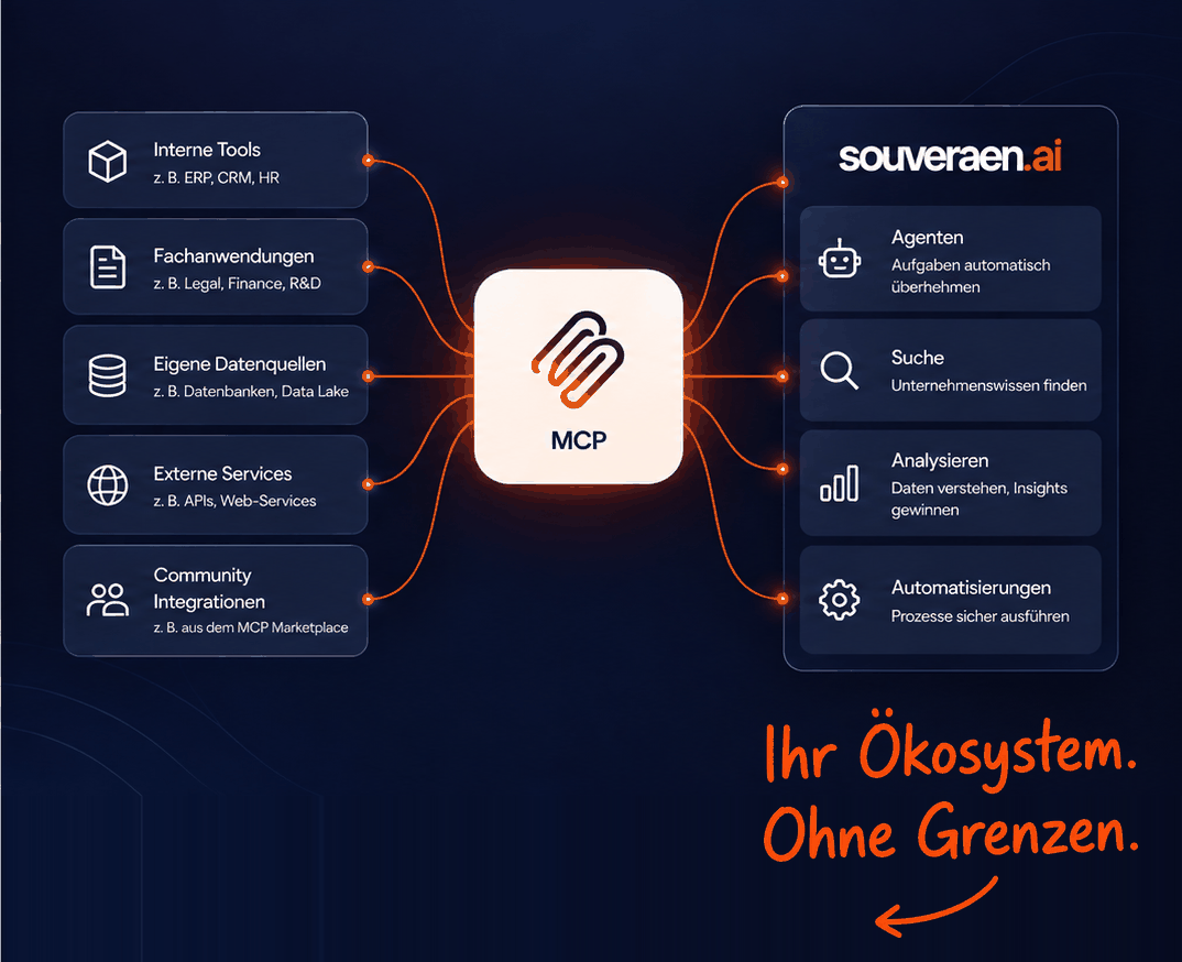 Internal tools, line-of-business applications, your own data sources, external services and community integrations run through a shared MCP broker to agents, search, analysis and automations