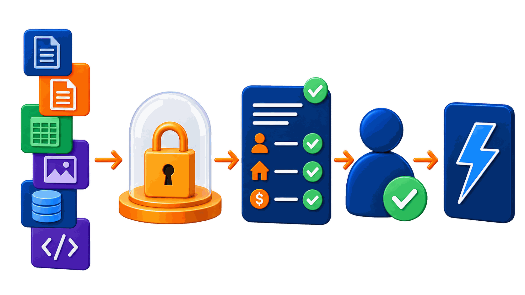 Sources flow into a sourced answer under protection, are approved, and lead to a controlled next step
