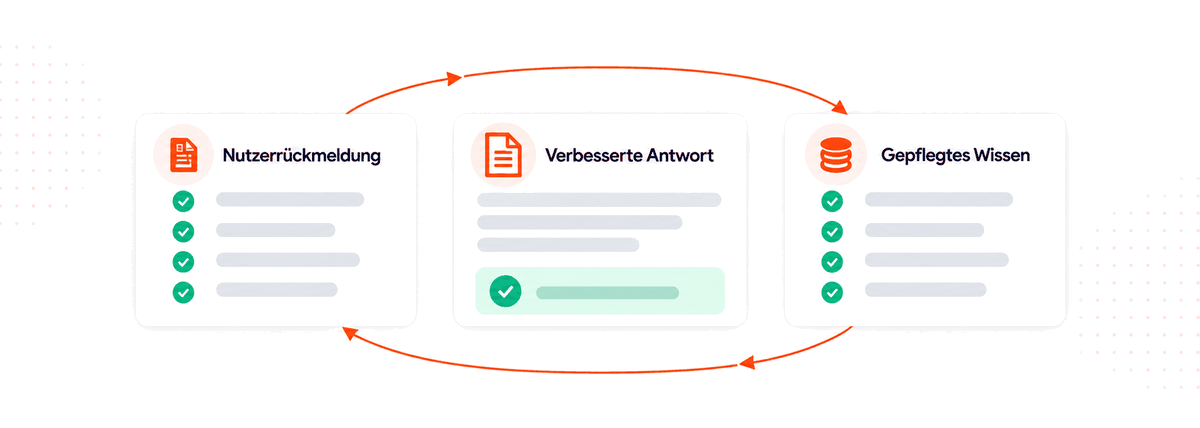 User feedback, an improved answer and maintained knowledge form a cycle you can follow