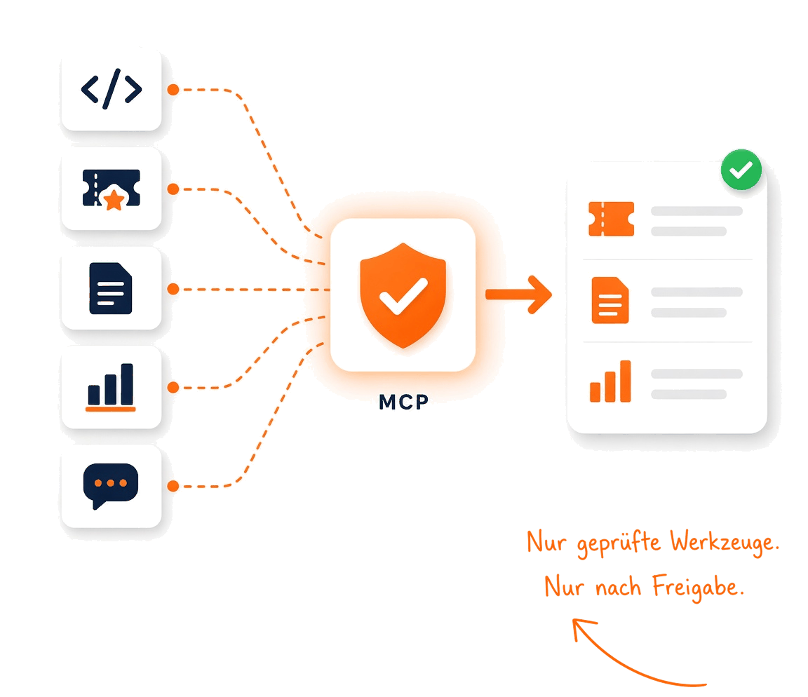 Business systems run through a reviewed MCP broker into an approved workspace