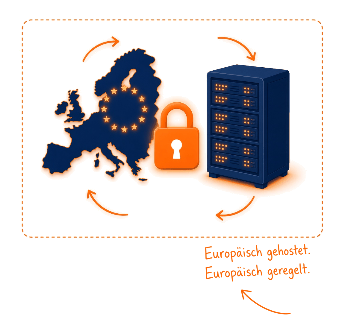 Europäische Rechenzentren und europäische Rechtsordnung schließen den Betrieb innerhalb einer klaren Grenze ein