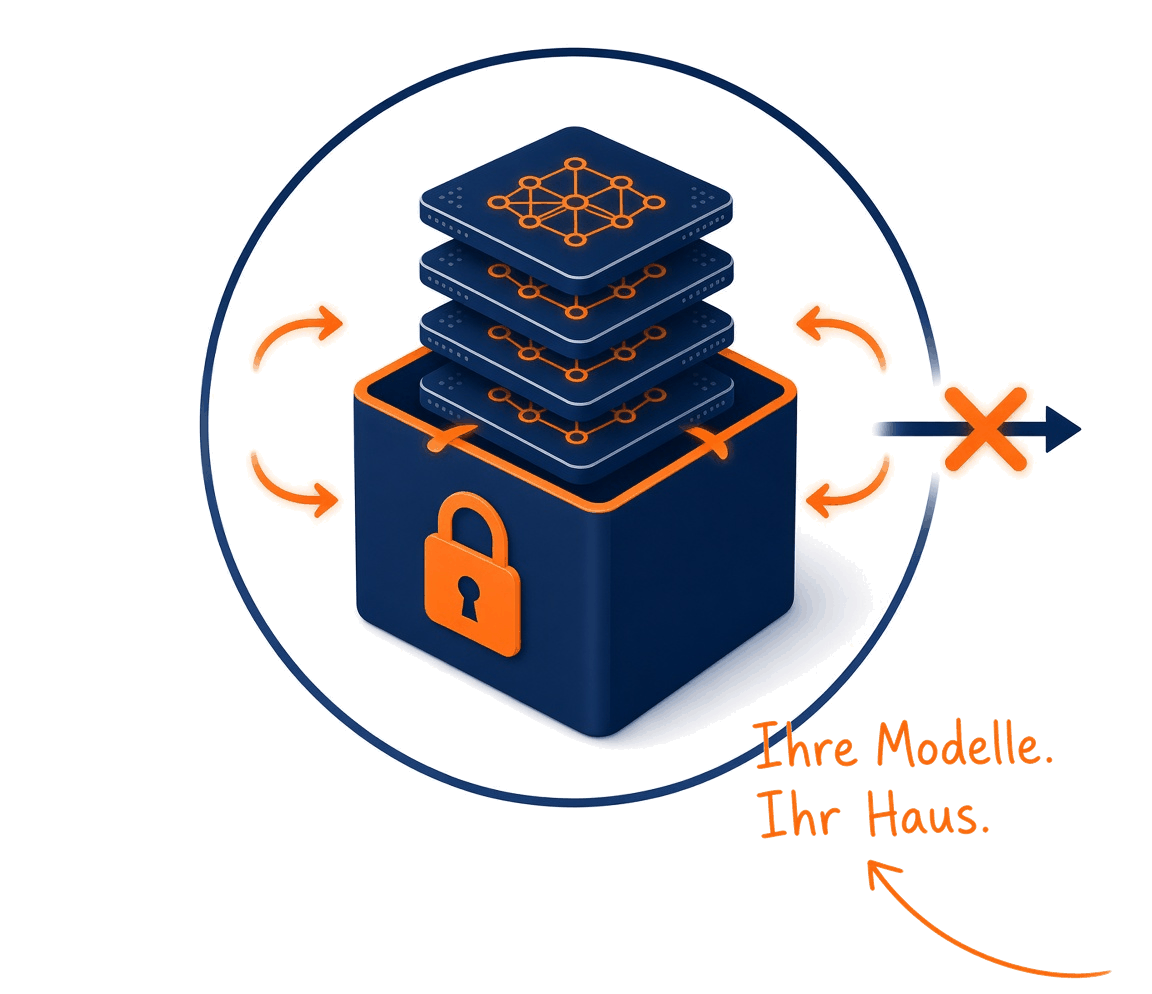 Open-weight models sit locked inside an appliance in your own building; no path leads outside