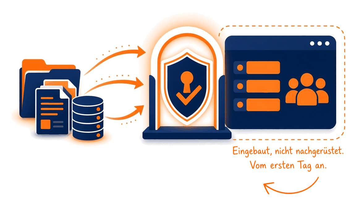 Documents, file stores and databases pass through a reviewed gateway into a bounded workspace